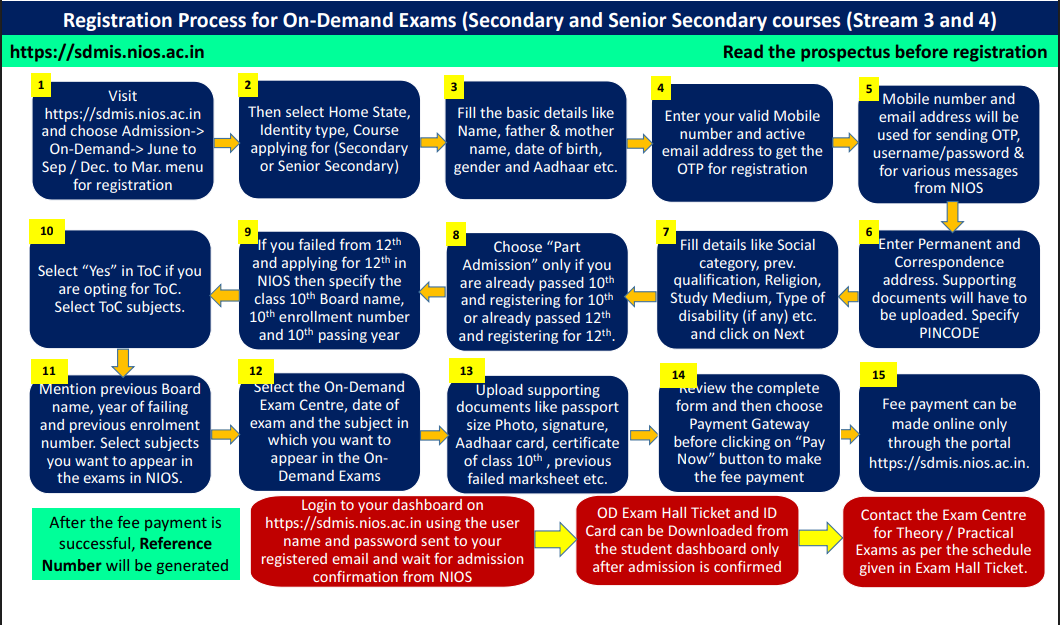 Registration Process Flowchart