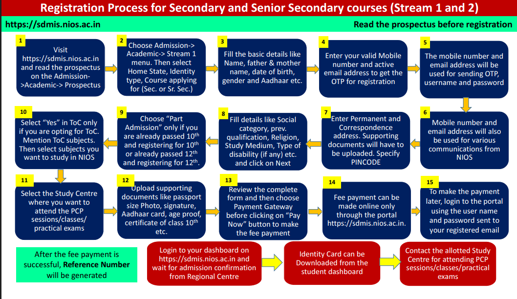 Registration Process Flowchart